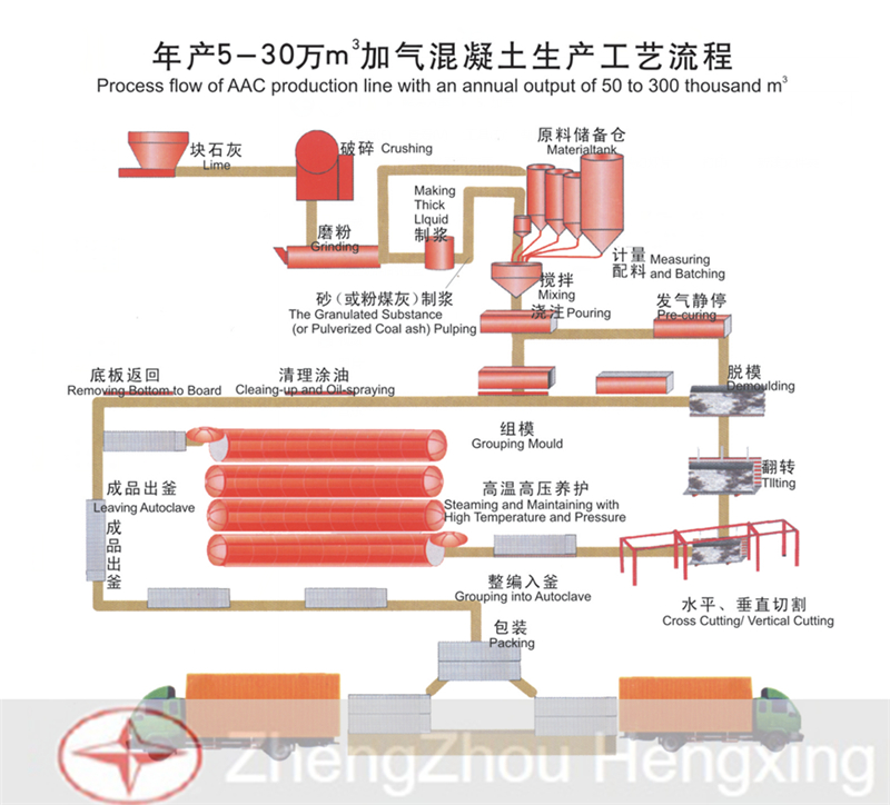 AAC Block Making Production Line