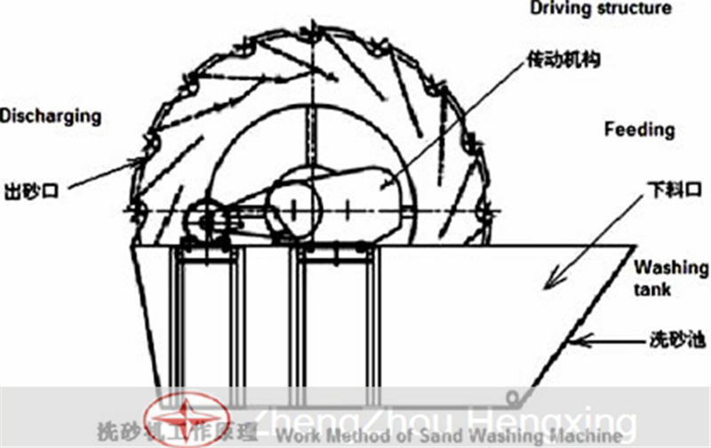 Wheel Sand Washing Machine Working Method