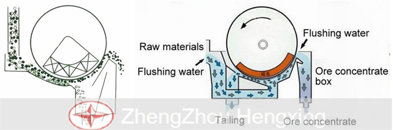 Magnetic Separation Process