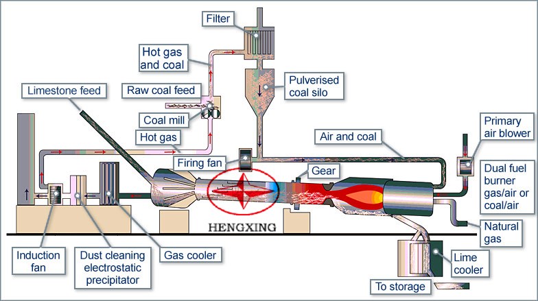 Cement Kiln Working Process