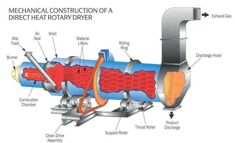 Three Drum Dryer Machine Principle